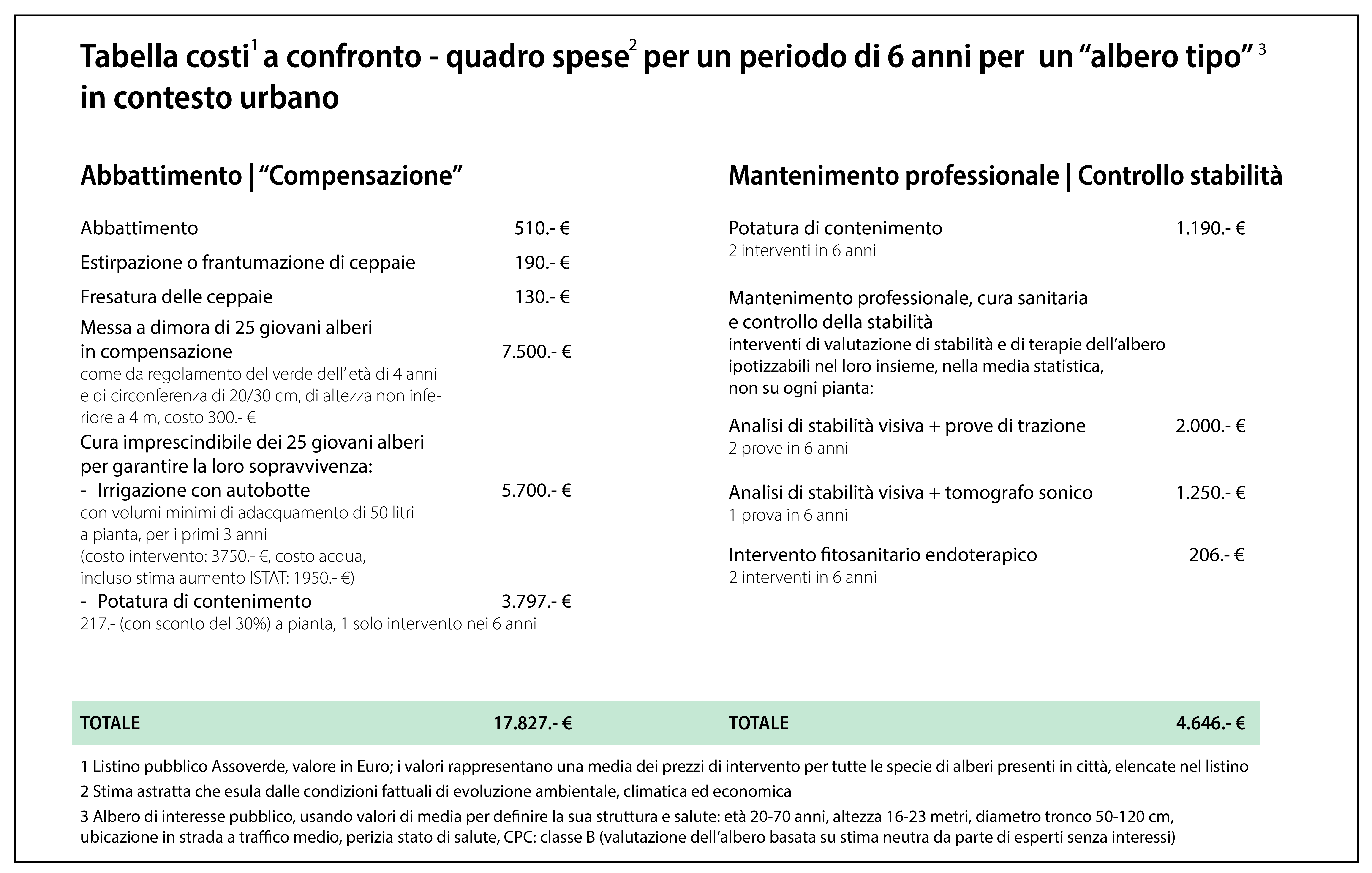 taballa costi a confronto compensazione / cura del verde
